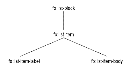 A tree representation of list Formatting Objects showing how they fit within one another.