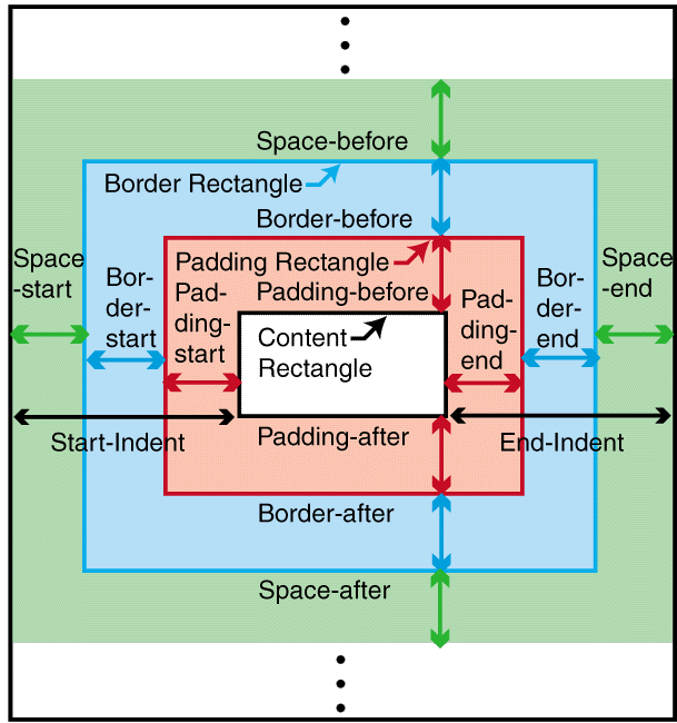 This diagram shows a reference area, with all edges labeled: space-start, border-start and padding-start to the left, space-end, border-end and padding-end to the right, space-before, border-before and padding-before at the top, space-after, border-after and padding-after at the bottom. start-indent is shown, spanning space, border and padding on the left, as well as end-indent, spanning space, border and padding on the right.