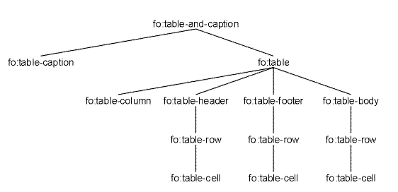 A tree representation of table Formatting Objects showing how they fit within one another.