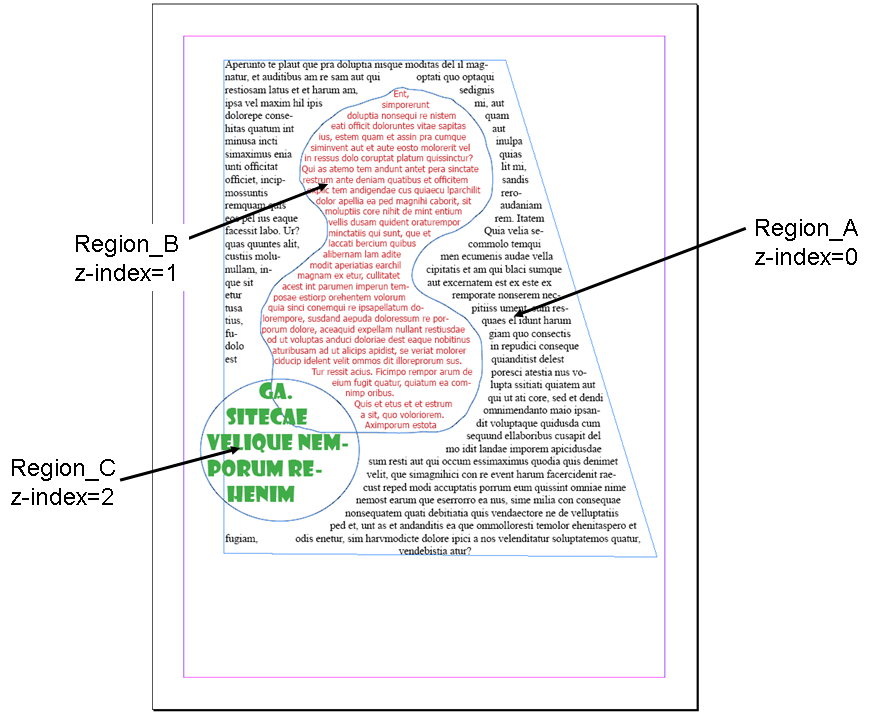 A large shape called Region A is filled with text, and has z-index of zero. A smaller shape, called region B, wholly contained within region A, also contains text (coloured red).  Region B has a z-index of 1, so that the text in region A is pushed away from it.  If both regions had the same z-index, the text would ovelap. A third region, region C (coloured green) has z-index of 2, and forces the text in the other two regions to avoid it.