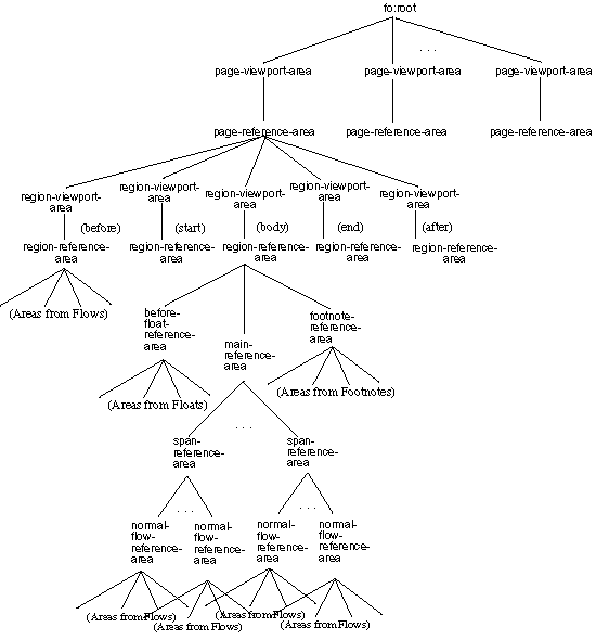A tree representation of a sample area tree, showing (as nodes) viewports and reference areas from pages, regions, floats, footnote and the main flow.