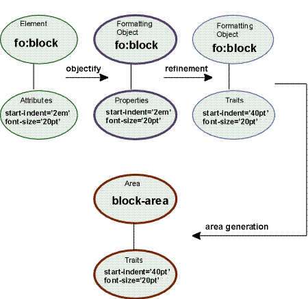 This diagram summarizes the XSL process for a sample formatting object block and two attributes: objectification turns the block element to the block FO and its attributes into properties. After refinement, properties become traits (units are normalized), and the last step makes a block area from the block FO.