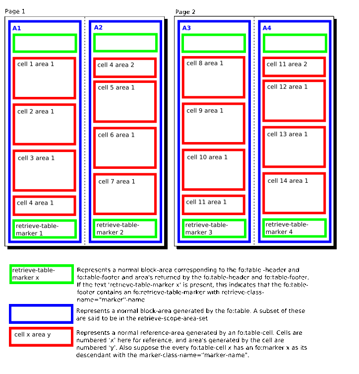 An example of how table markers are retrieved in the table-header and table-footer, by showing the area's generated by the formatting objects. The illustration shows two pages, each with two columns. Every column contains an area generated or returned by an fo:table. This area contains child areas: an area generated or returned by a table-header at the top, then a number of areas generated or returned by table-cells, followed by an area generated or returned by a table-footer. Every area generated or returned by a table-cell is numbered. The first column on the first page contains the following areas: cell 1 area 1, cell 2 area 1, cell 3 area 1, cell 4 area1 and the area generated or returned by the table-footer containing retrieve-table-marker-1. The second column on the first page contains the following areas: cell 4 area 2, cell 5 area 1, cell 6 area 1, cell 7 area 1 and the area generated or returned by the table-footer containing retrieve-table-marker-2. The first column on the second page contains the following areas: cell 8 area 1, cell 9 area 1, cell 10 area 1, cell 11 area1 and the area generated or returned by the table-footer containing retrieve-table-marker-3. The second column on the second page contains the following areas: cell 11 area 2, cell 12 area 1, cell 13 area 1, cell 14 area 1 and the area generated or returned by the table-footer containing retrieve-table-marker-4.