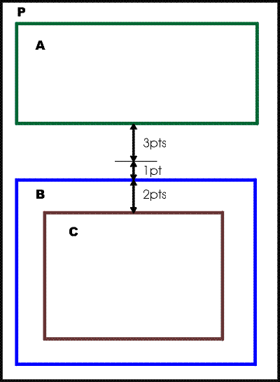 Four areas, P, A, B and C. P contains A and B, stacked vertically, and B contains C. Below A is a 3pt space, above B is a 1pt space, and above C (within B) is a 2pt space.