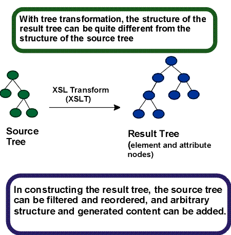 Detail of the previous diagram, showing the conceptual source and result trees, and describing that the transformation process can produce a result tree that has a quite different structure than that of the source tree.