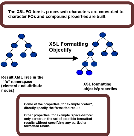 Diagram showing how the Formatting Objects tree is 'objectified': new nodes are created as characters are converted to character FOs.