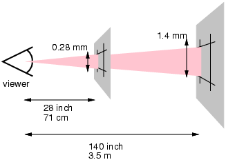 This diagram illustrates how the definition of a pixel 		             depends on the users distance from the viewing surface 		             (paper or screen). 		             The image depicts the user looking at two planes, one 		             28 inches (71 cm) from the user, the second 140 inches 		             (3.5 m) from the user. An expanding cone is projected 		             from the user's eye onto each plane. Where the cone 		             strikes the first plane, the projected pixel is 0.26 mm 		             high. Where the cone strikes the second plane, the 		             projected pixel is 1.4 mm high.