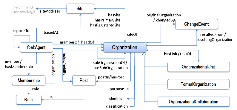 Diagram depicting core classes and relationships