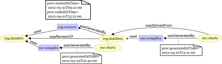 Annotation of provenance graph with example timestamps