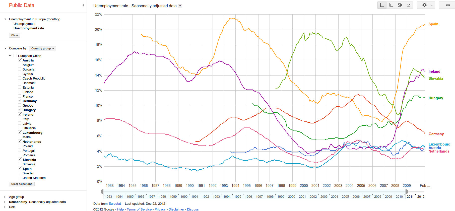 An interactive chart in GPDE for visualising Eurostat data in the DSPL