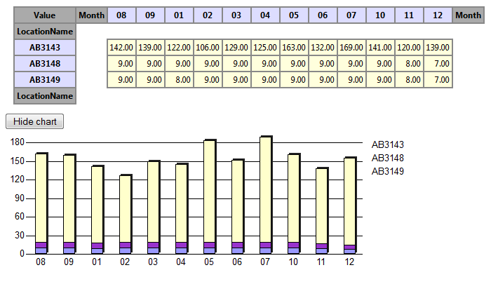 Figure: Showing the same data in a pivot
		table aggregating to single months. Here, the aggregate COUNT of measures per cell is given.