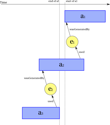 non transitivity of wasInformedBy