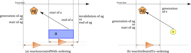 ordering constraints for agents