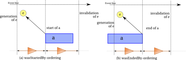 ordering constraints for trigger entities