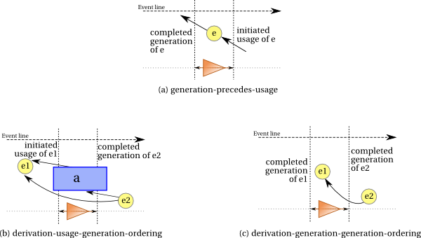 ordering constraints for entities