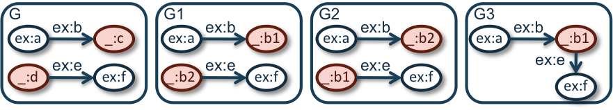 RDF graph for the example on bank node handling by entailment regimes