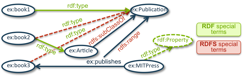 RDF graph for the example on effects of different entailment regimes