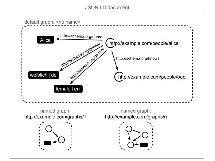 An illustration of JSON-LD's data model