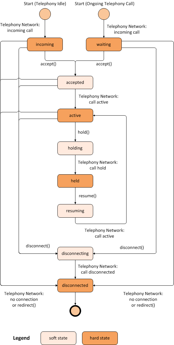 Inbound Call State Diagram