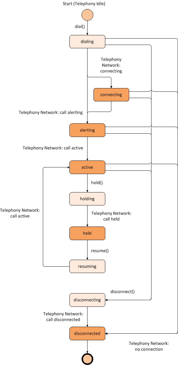 Inbound Call State Diagram