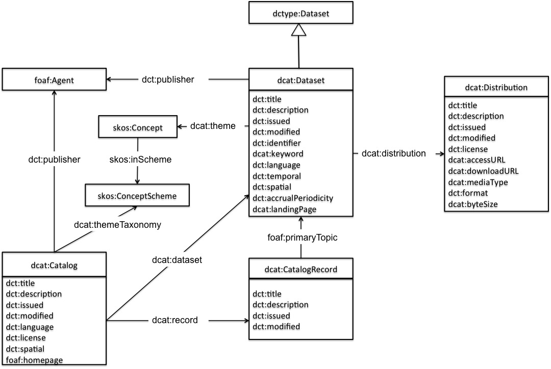 UML model of DCAT classes and properties