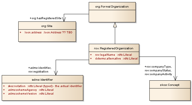 The Registered Organization Vocabulary with RDF encodings