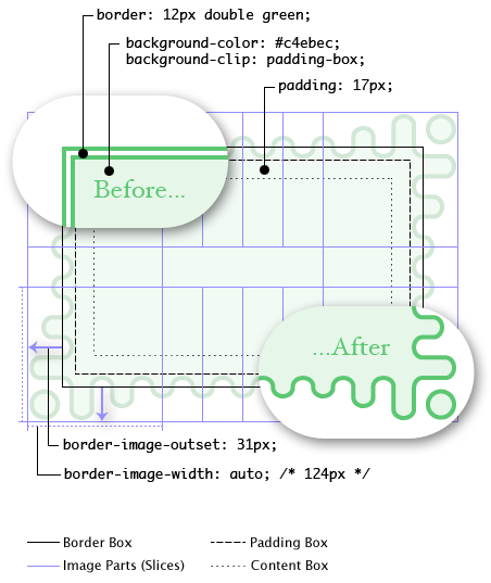 Diagram: The image-less (fallback)     rendering has a green double border. The rendering with border-image     shows the wavy green border, with the waves getting longer as they     reach the corners. The corner tiles render as 124px-wide squares and     the side tiles repeat a whole number of times to fill the space in     between. Because of the gradual corner effects, the tiles extend deep     into the padding area. The whole border image effect is outset 31px, so     that the troughs of the waves align just outside the padding edge.