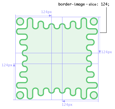 Diagram: The       border image shows a wavy green border with more exaggerated       waves towards the corners, which are capped by a disconnected       green circle. Four cuts at 124px offsets from each side divide       the image into 124px-wide square corners, 124px-wide but thin       side slices, and a small center square.