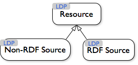 Class Diagram of Linked Data Platform Resource