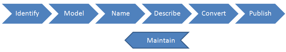 Diagram showing six stages in sequence: Identify, Model, Name, Describe, Convert, Publish; and a backward arrow: Maintain