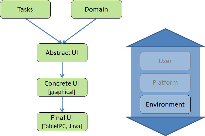 UI models