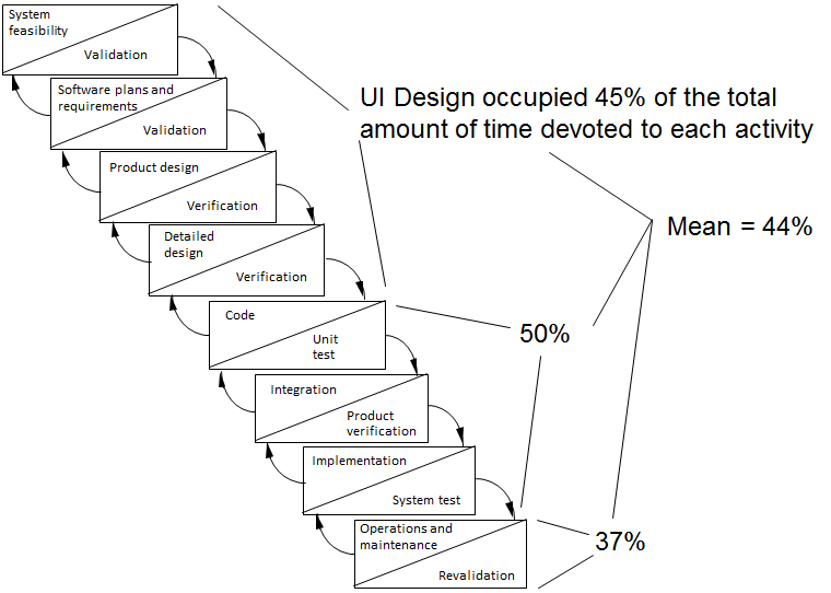 UI development effort in waterfall model