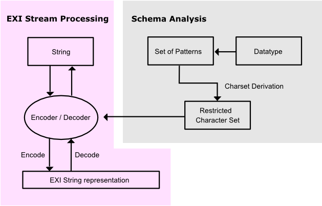 String Processing Model