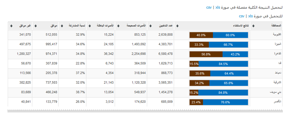 egypt-referendum-2012-result-web-page-snip.PNG