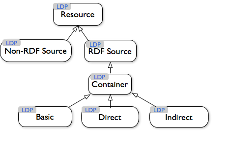 Types of Linked Data Platform Containers
