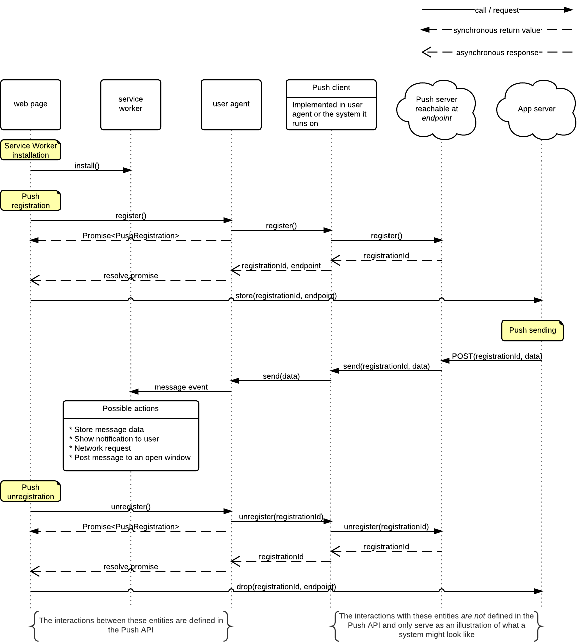 Example flow of events for registration, message delivery, and unregistration