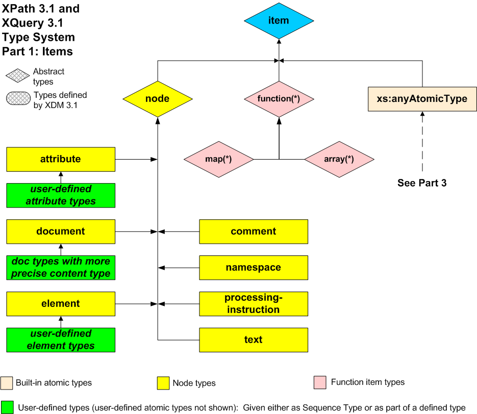 Type hierarchy graphic, item hierarchy