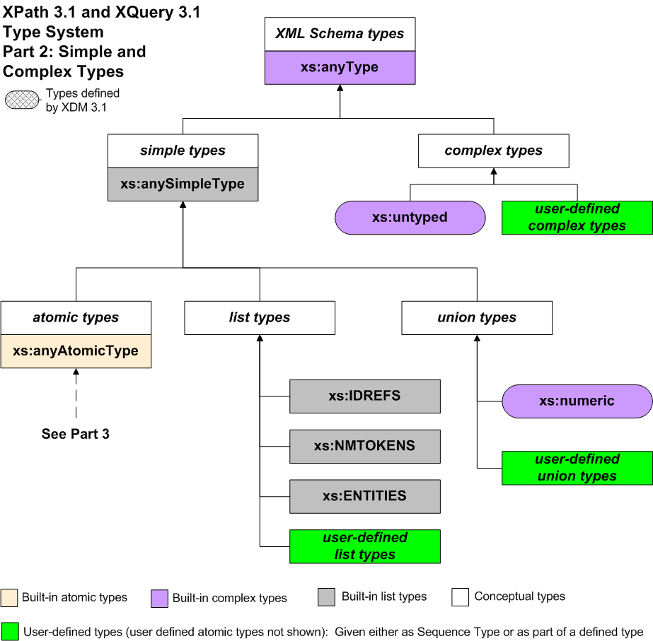 Type hierarchy graphic, anyType hierarchy