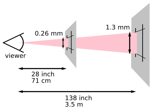 This diagram illustrates how the definition of a pixel
		             depends on the users distance from the viewing surface
		             (paper or screen).
		             The image depicts the user looking at two planes, one
		             28 inches (71 cm) from the user, the second 140 inches
		             (3.5 m) from the user. An expanding cone is projected
		             from the user’s eye onto each plane. Where the cone
		             strikes the first plane, the projected pixel is 0.26 mm
		             high. Where the cone strikes the second plane, the
		             projected pixel is 1.4 mm high.