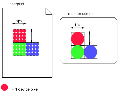 This diagram illustrates the relationship between the
		             reference pixel and device pixels (called "dots" below).
		             The image depicts a high resolution (large dot density)
		             laser printer output on the left and a low resolution
		             monitor screen on the right. For the laser printer, one
		             square reference pixel is implemented by 16 dots. For
		             the monitor screen, one square reference pixel is
		             implemented by a single dot.