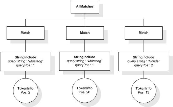 FTUnaryNot input AllMatches