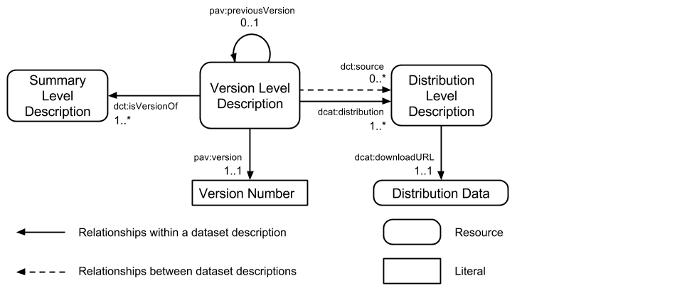 Figure 1: An overview of the relationships between dataset description levels. A single summary level description for a dataset will be related to one or more version level descriptions using dct:isVersionOf. Incremental versions may be specified using pav:previousVersion. Each version level description will be linked to one or more distribution level descriptions using dcat:distribution. Derivative and augmented datasets, or dataset mash-ups, make use of dct:source to denote their source datasets.