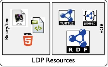 Sample separation of Linked Data Platform Resource