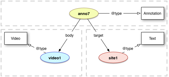 Typing of Body and Target