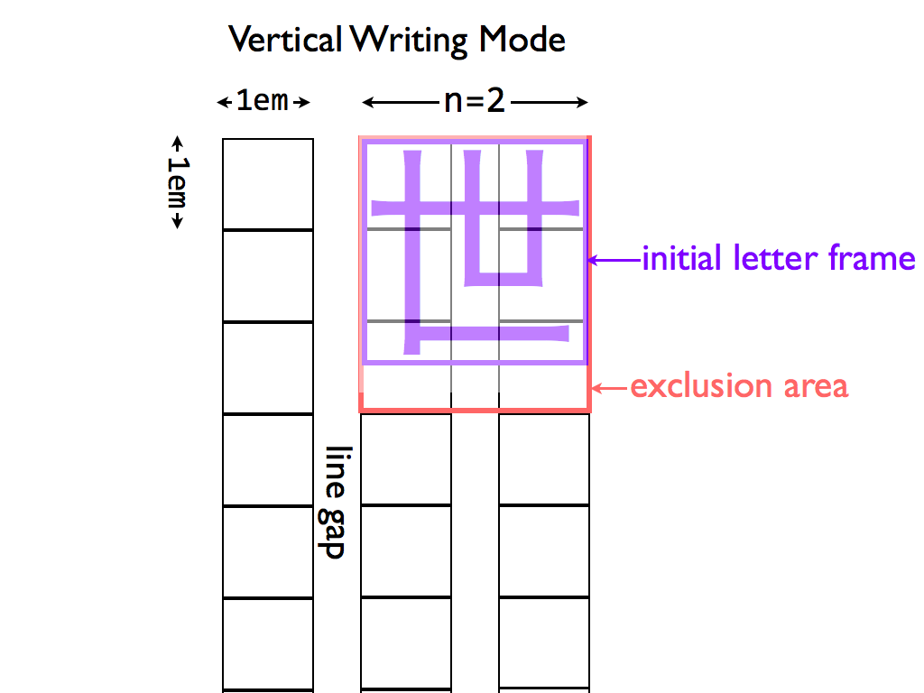 Diagram of Japanese initial letter in vertical writing mode