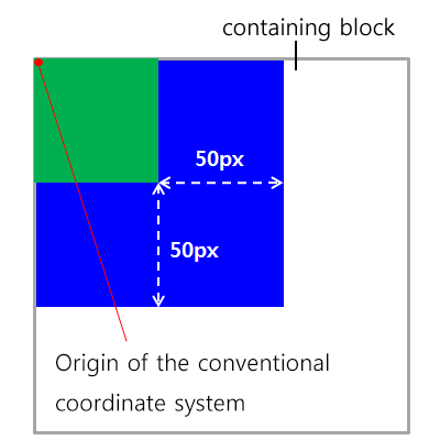 An image aligning two elements to containing block in the conventional coordinate system