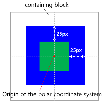 An image aligning two elements to containing block in the polar coordinate system