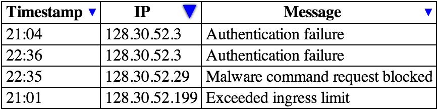 The same table, but with the second column header's interactive affordance marked as selected, with the IP addresses sorted in numeric order (first the rows with the address ending in '3', then the row with the address ending in '29', and finally the row with the address ending in '199'.