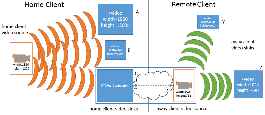 Changing media stream source effects: after the requested change