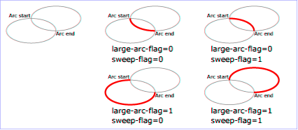 Illustration of flags in arc commands